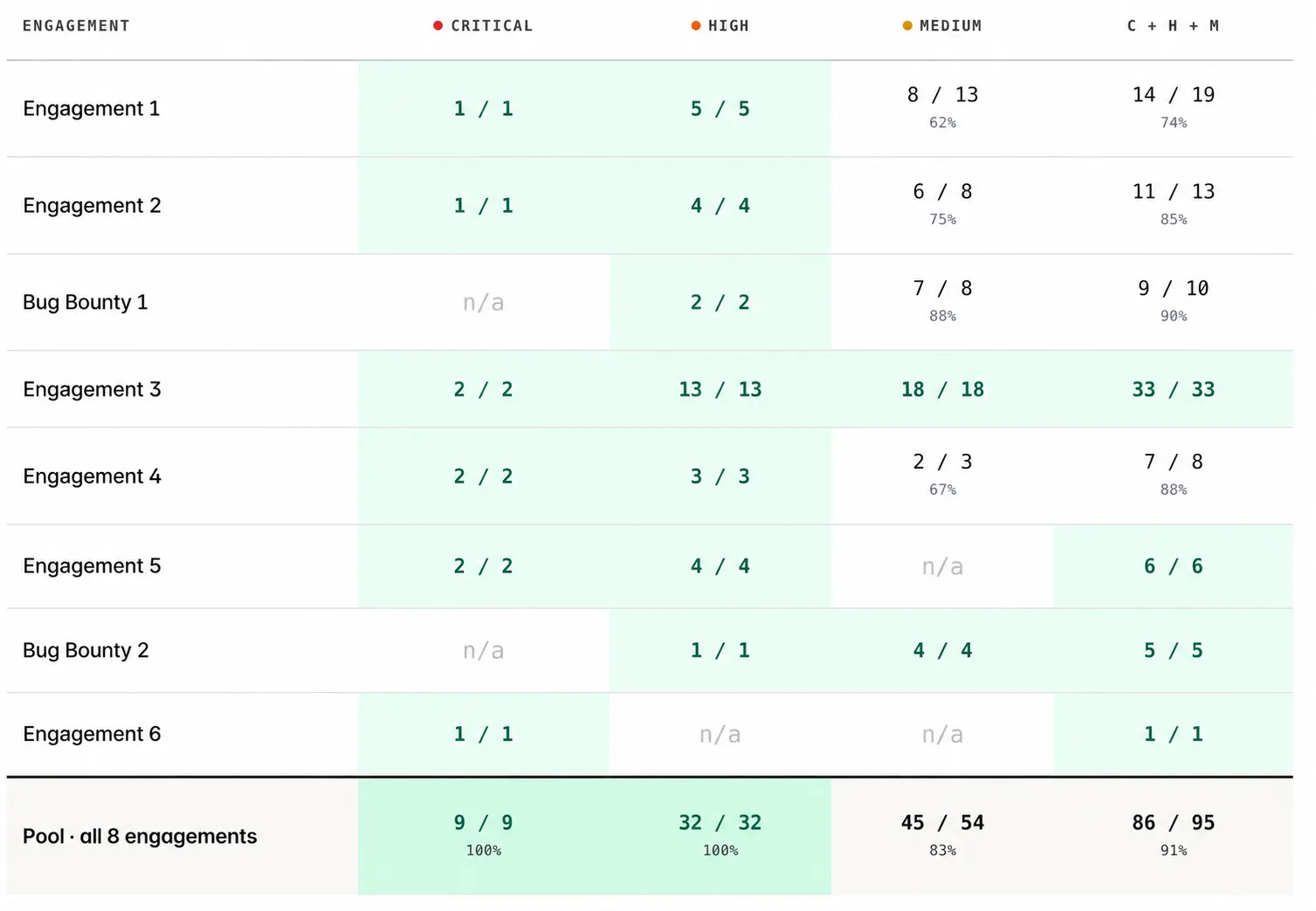 Pool stats across 8 engagements